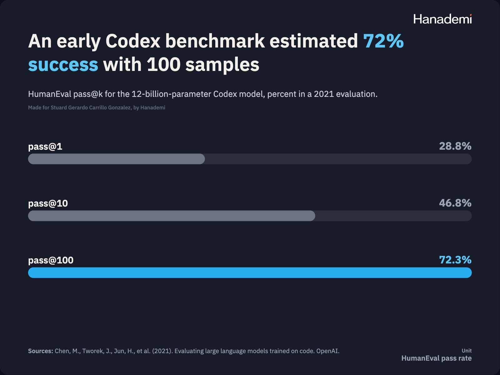 An early Codex benchmark estimated 72% success with 100 samples