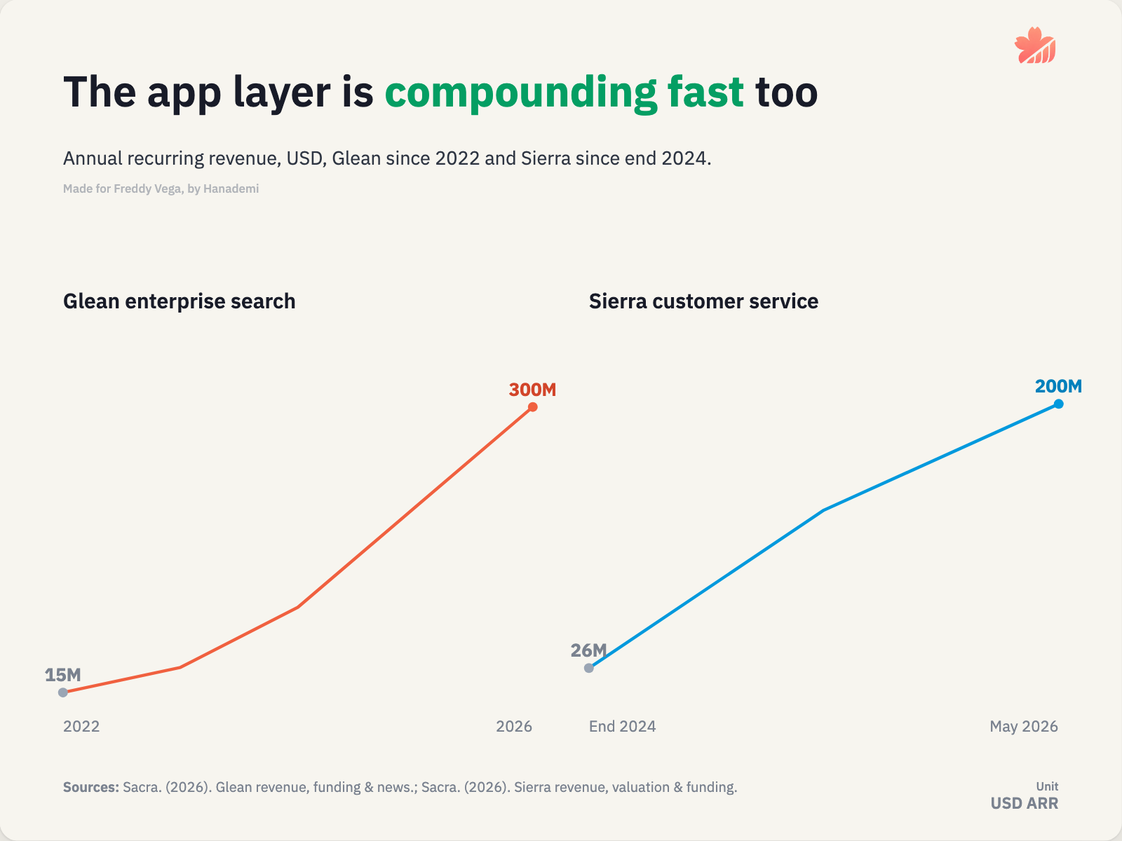 The app layer is compounding fast too
