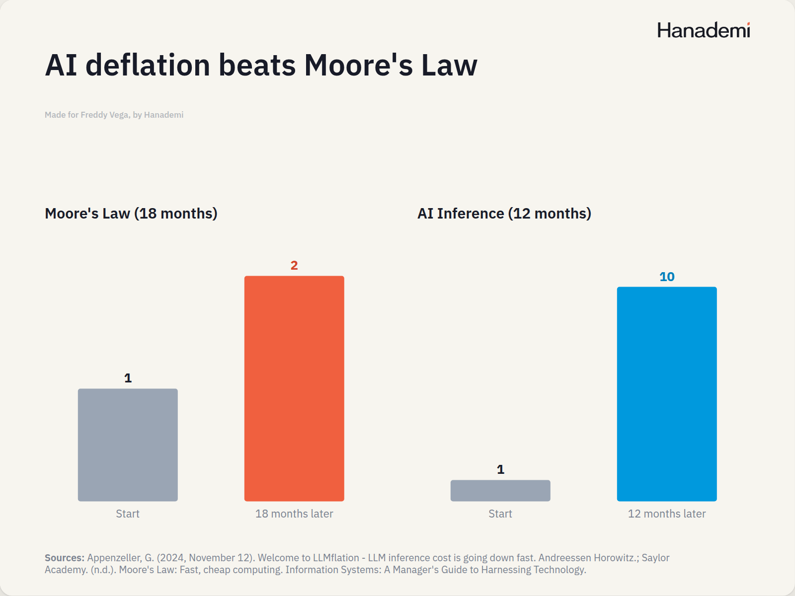 AI deflation beats Moore's Law