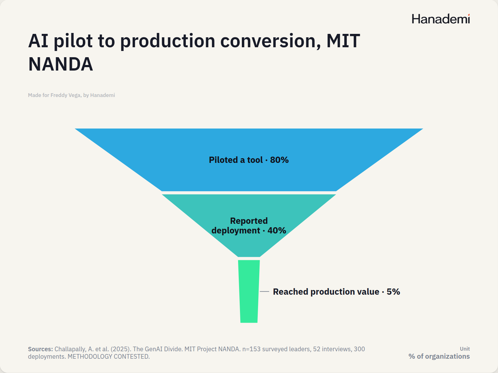 AI pilot to production conversion, MIT NANDA