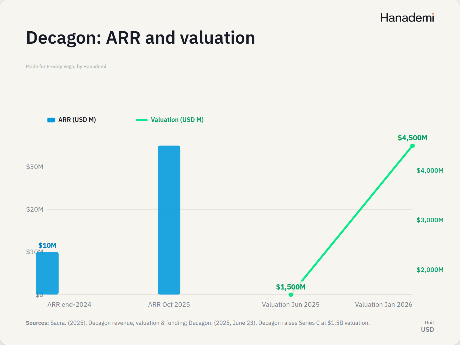 Decagon: ARR and valuation