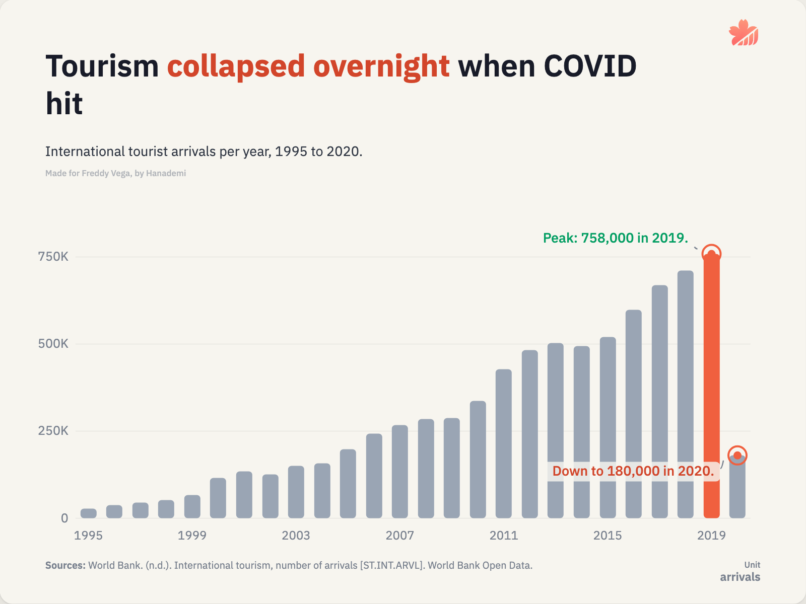 Tourism collapsed overnight when COVID hit