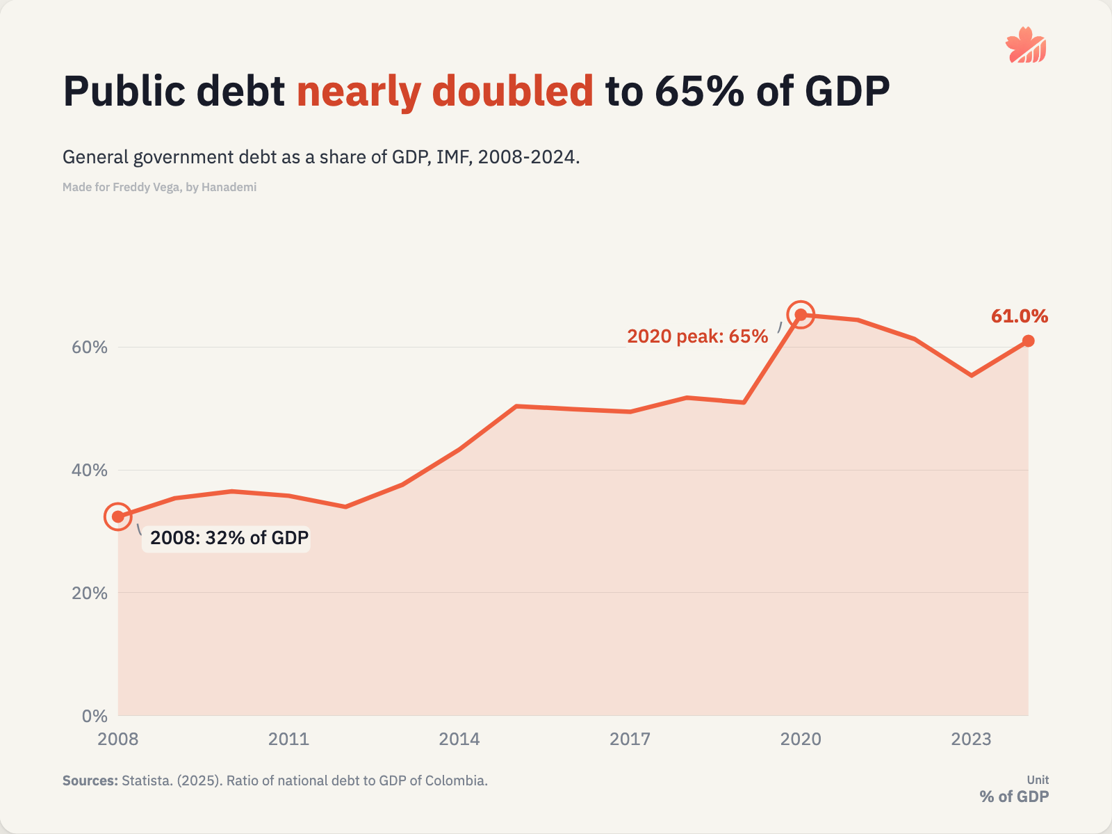 Public debt nearly doubled to 65% of GDP