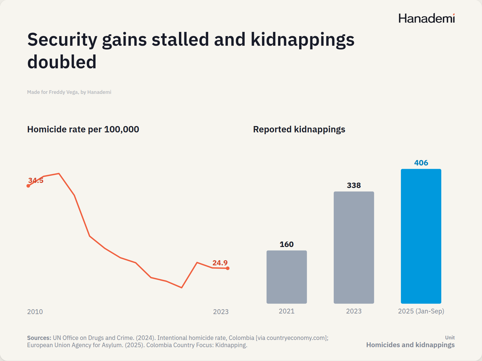 Security gains stalled and kidnappings doubled