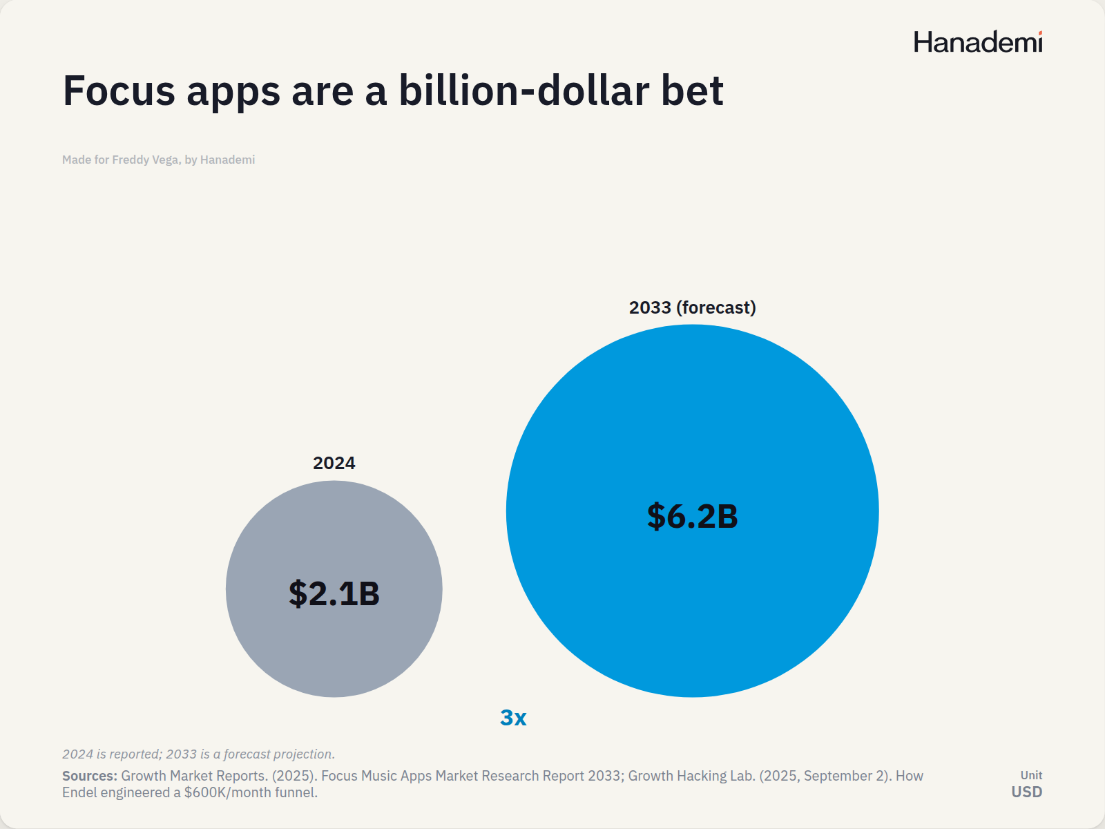 Focus apps are a billion-dollar bet