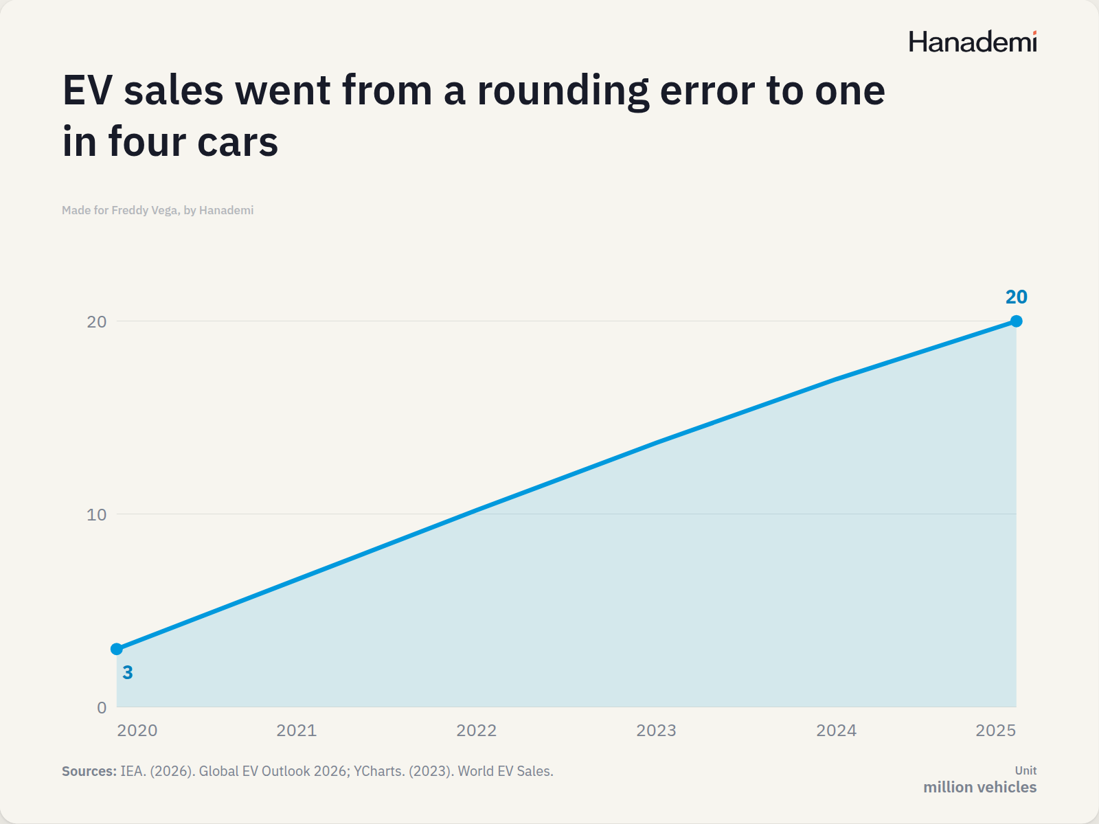 EV sales went from a rounding error to one in four cars
