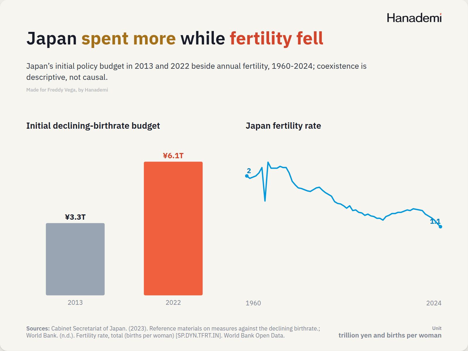Japan spent more while fertility fell