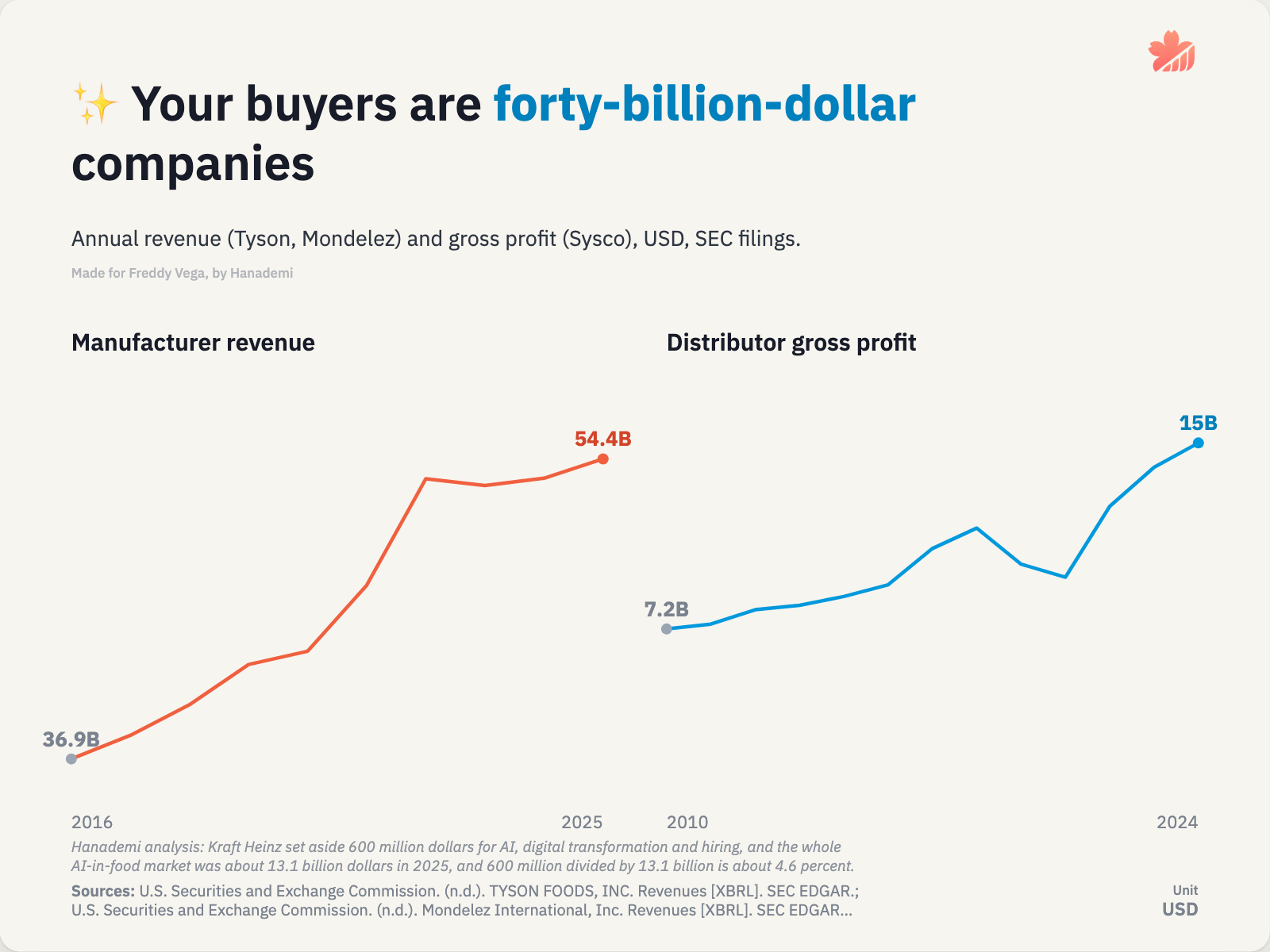 Your buyers are forty-billion-dollar companies