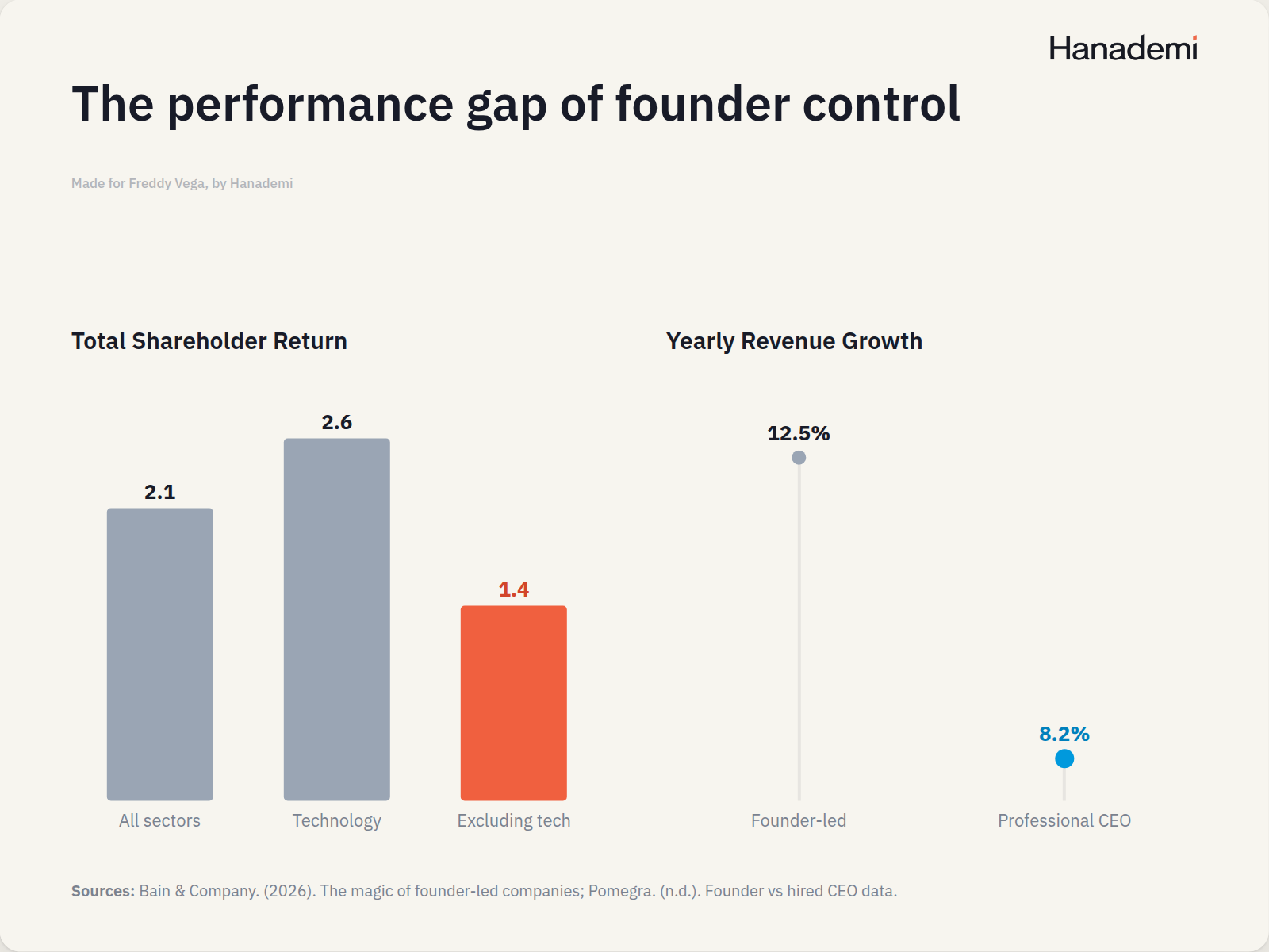 The performance gap of founder control