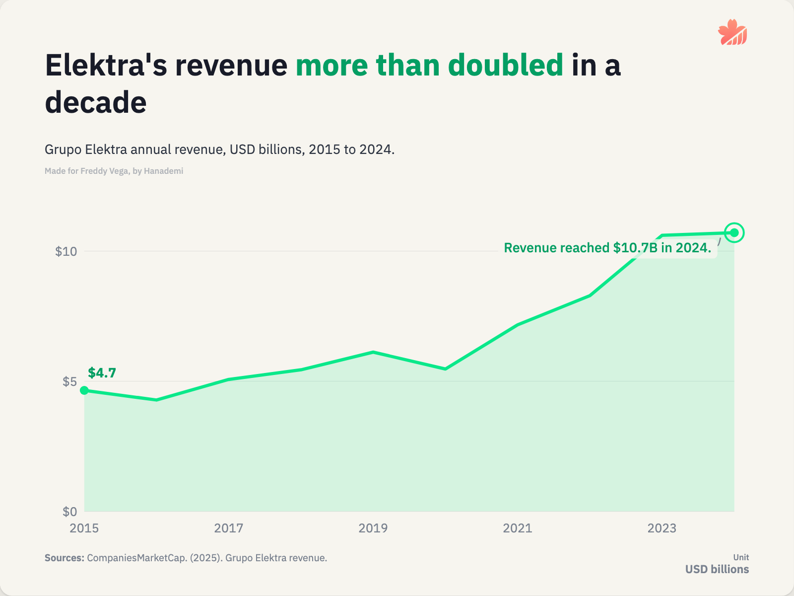 Elektra's revenue more than doubled in a decade