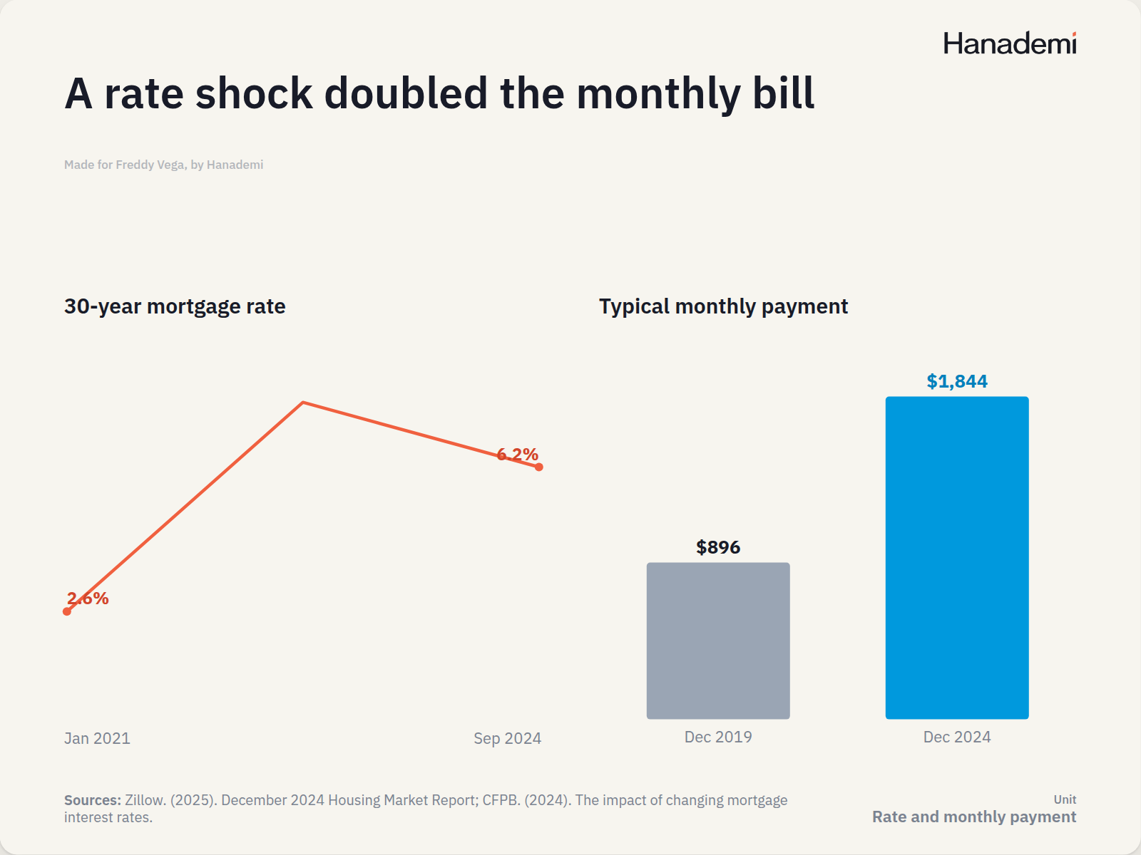 A rate shock doubled the monthly bill