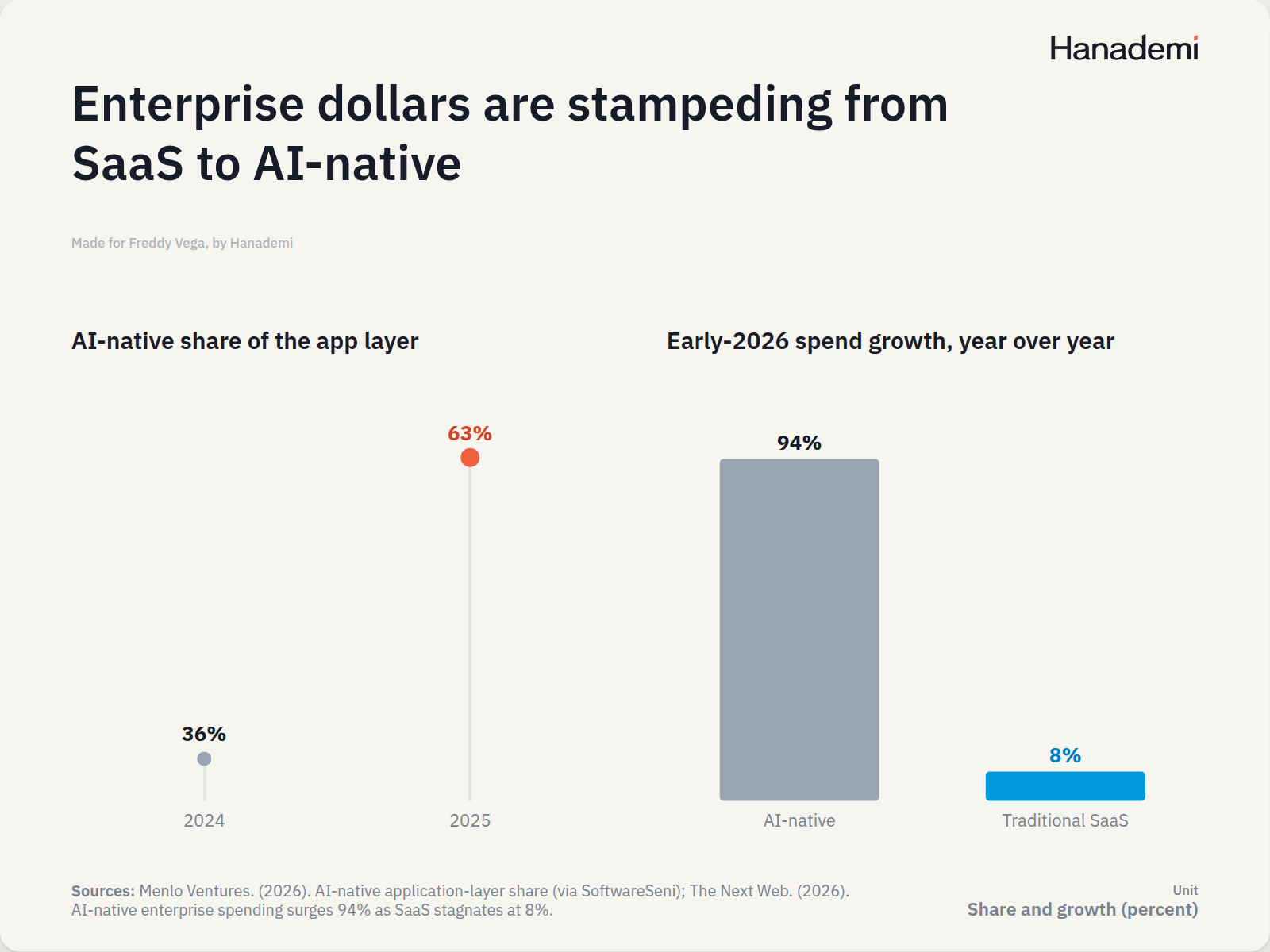 Enterprise dollars are stampeding from SaaS to AI-native