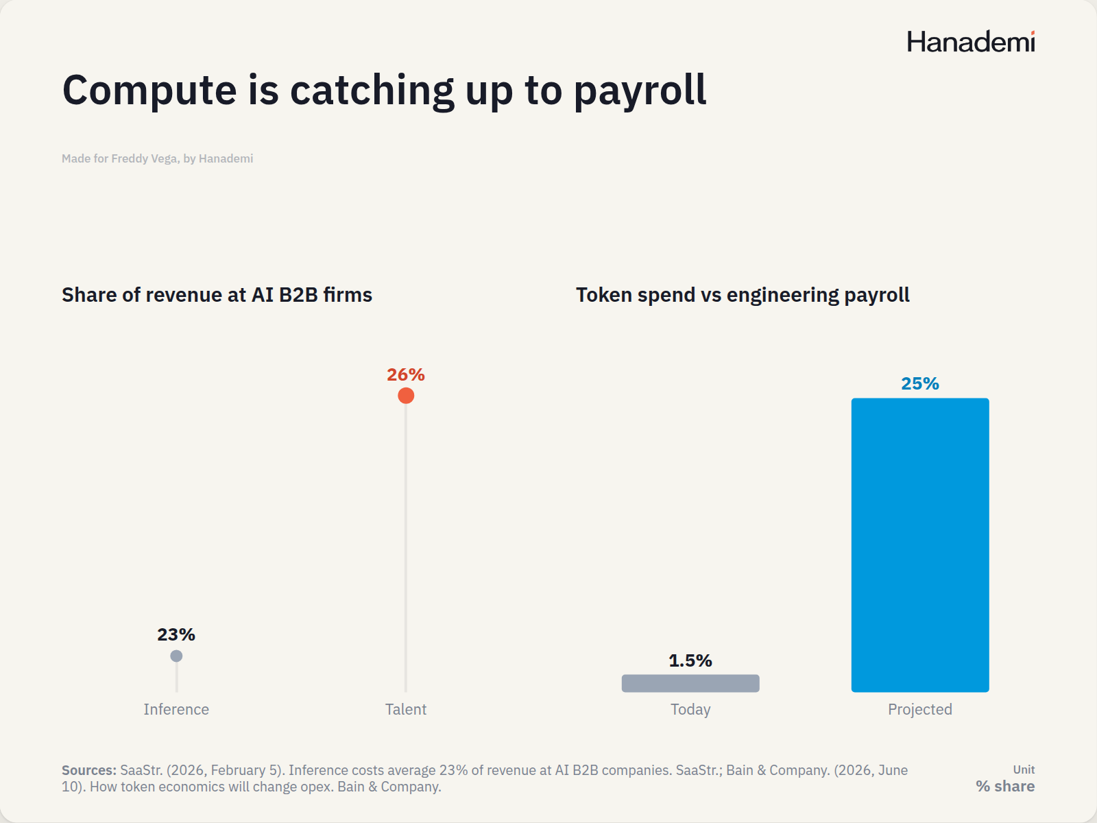 Compute is catching up to payroll