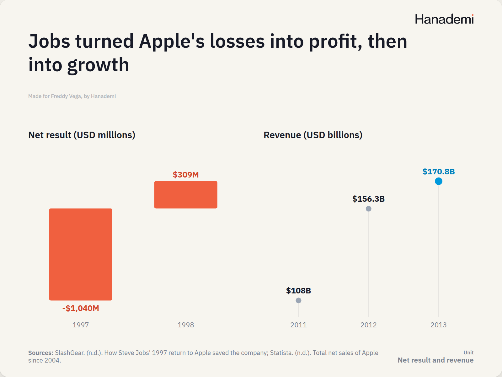 Jobs turned Apple's losses into profit, then into growth