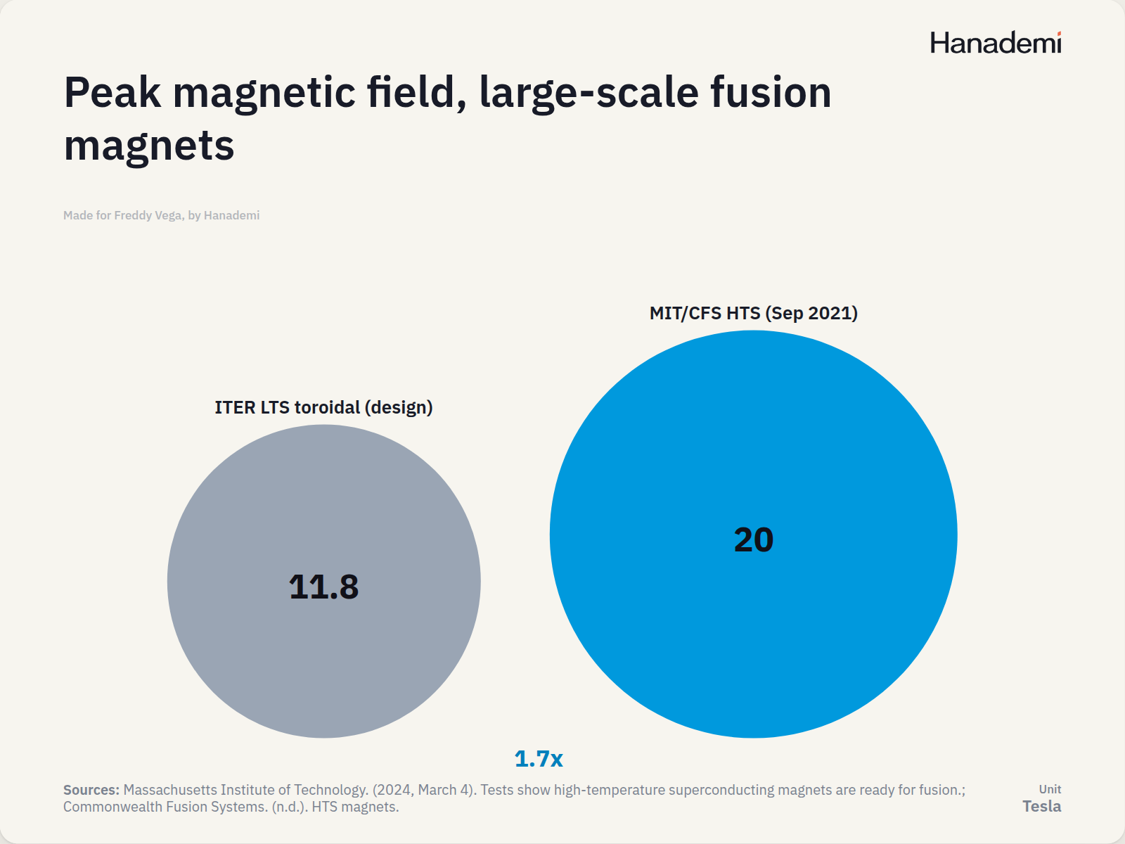 Peak magnetic field, large-scale fusion magnets