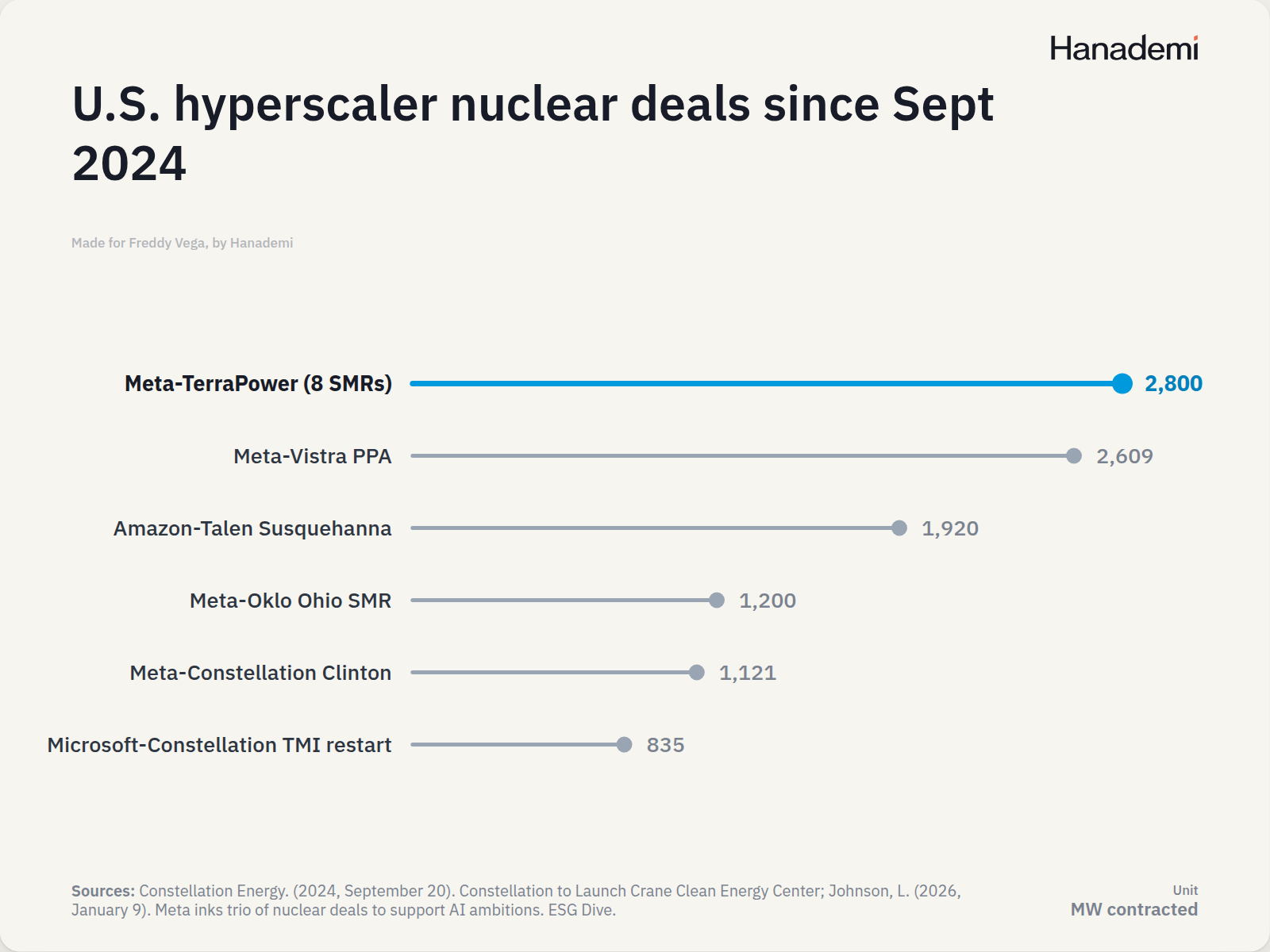U.S. hyperscaler nuclear deals since Sept 2024