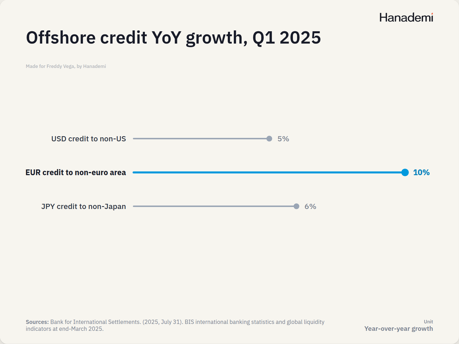 Offshore credit YoY growth, Q1 2025