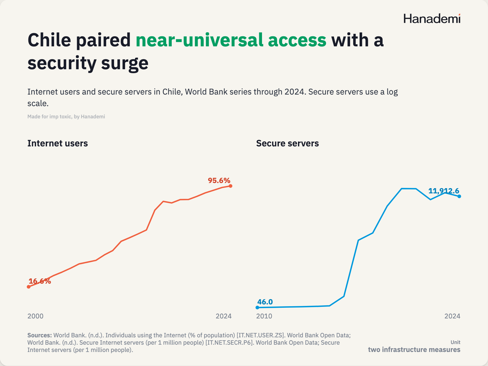 Chile paired near-universal access with a security surge