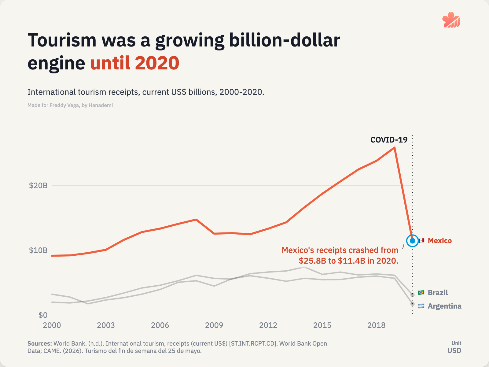 Tourism was a growing billion-dollar engine until 2020