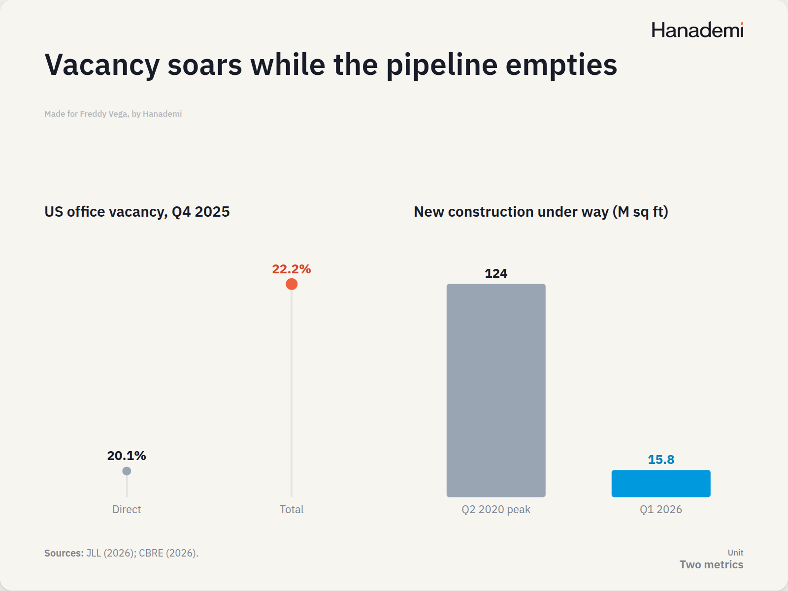 Vacancy soars while the pipeline empties