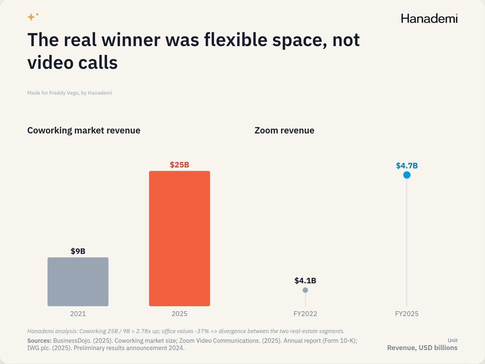 The real winner was flexible space, not video calls
