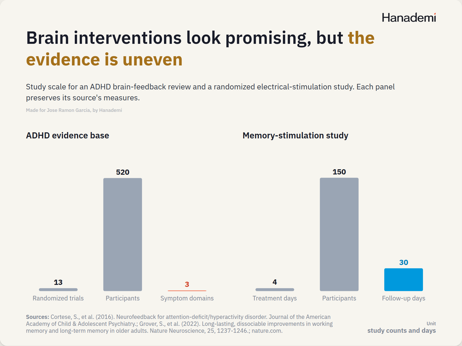Brain interventions look promising, but the evidence is uneven