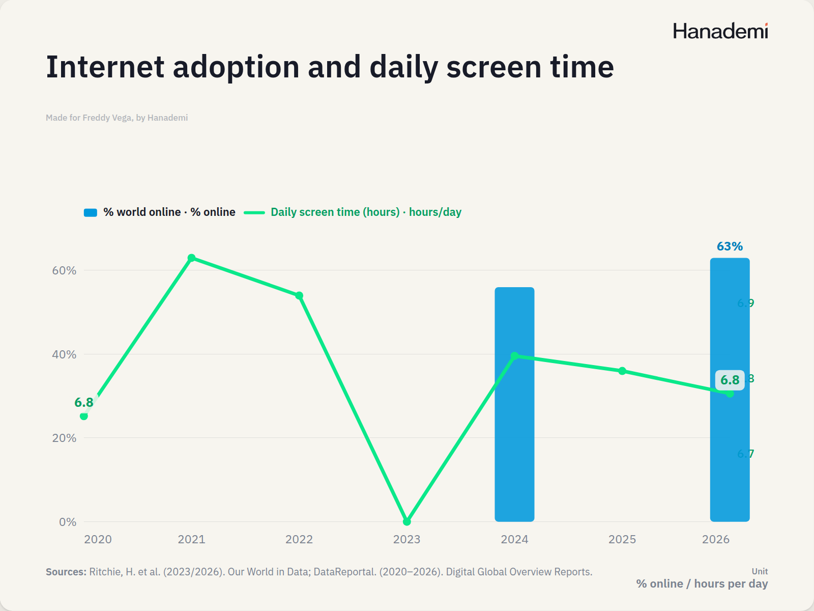 Internet adoption and daily screen time