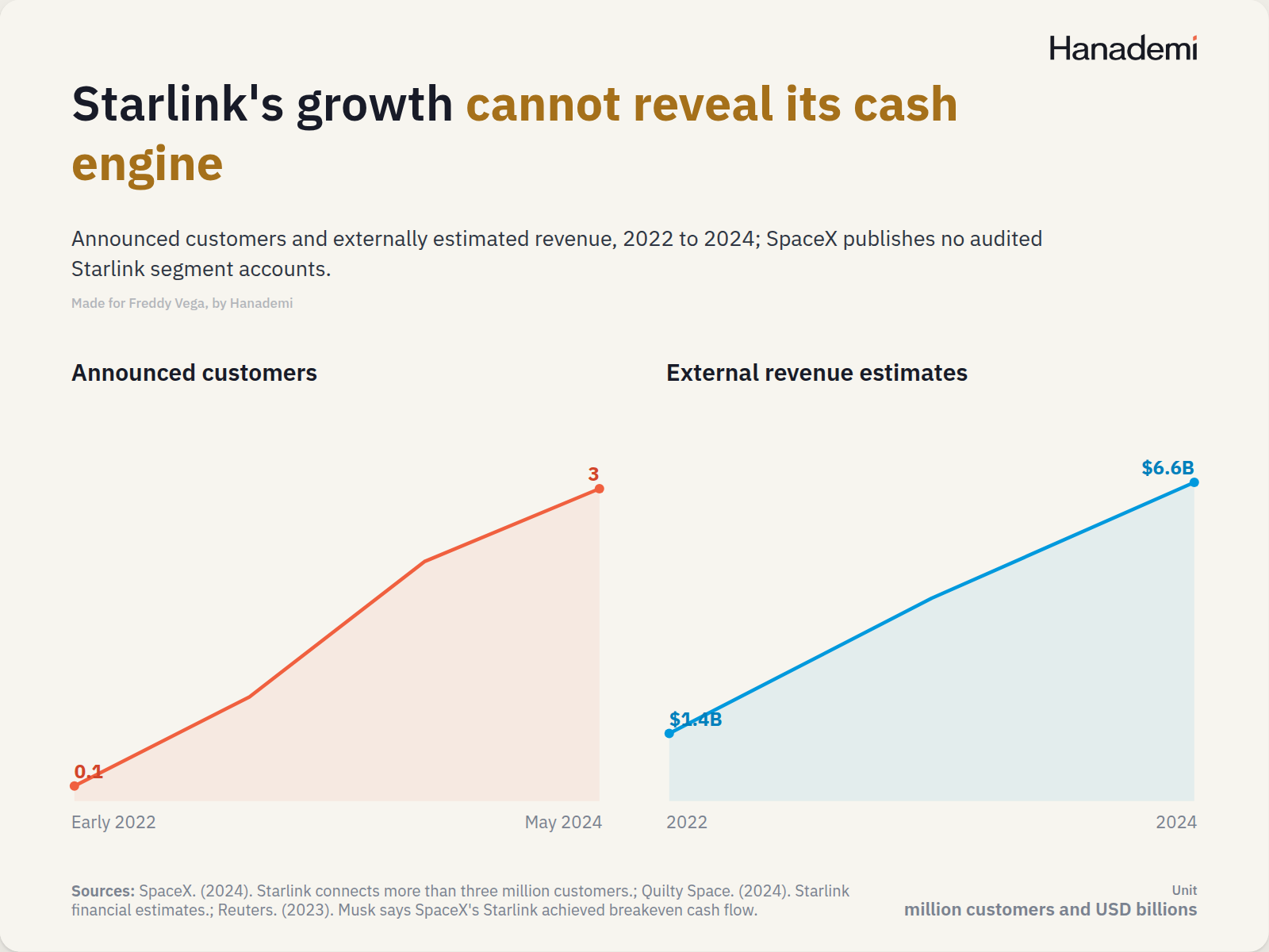 Starlink's growth cannot reveal its cash engine