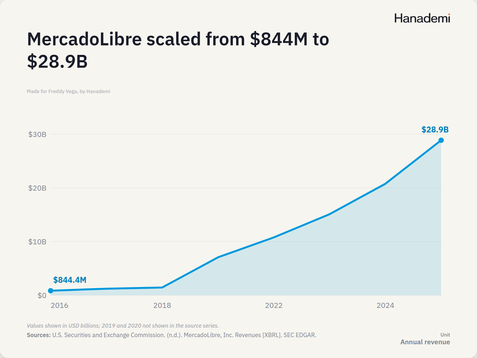 MercadoLibre scaled from $844M to $28.9B