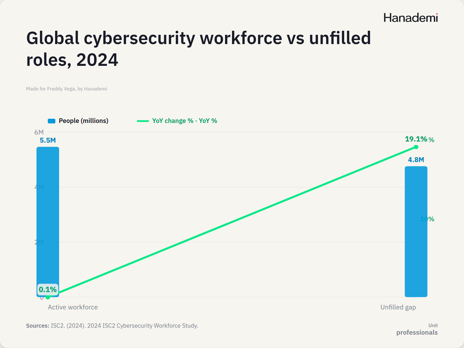 Global cybersecurity workforce vs unfilled roles, 2024