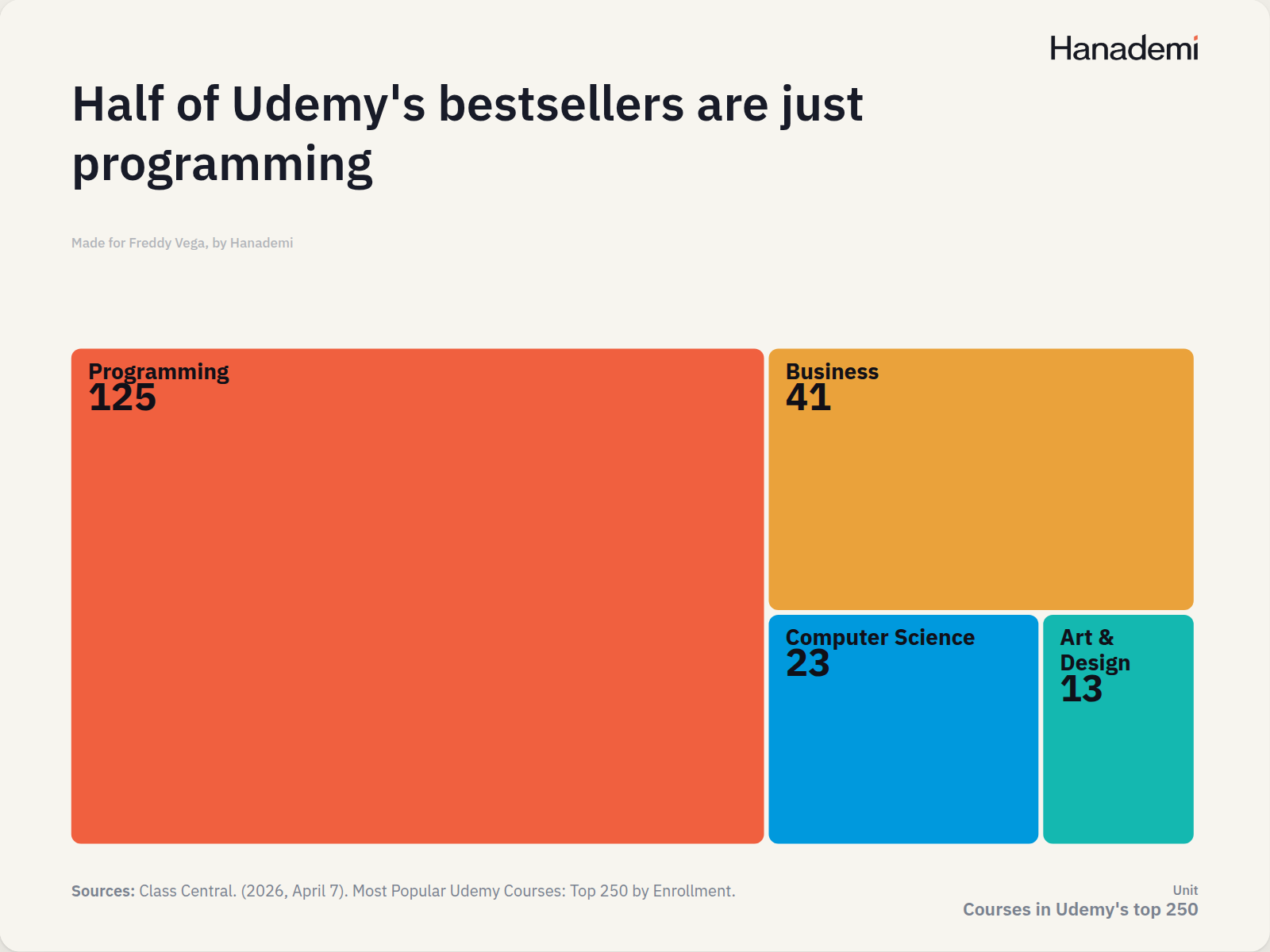 Half of Udemy's bestsellers are just programming