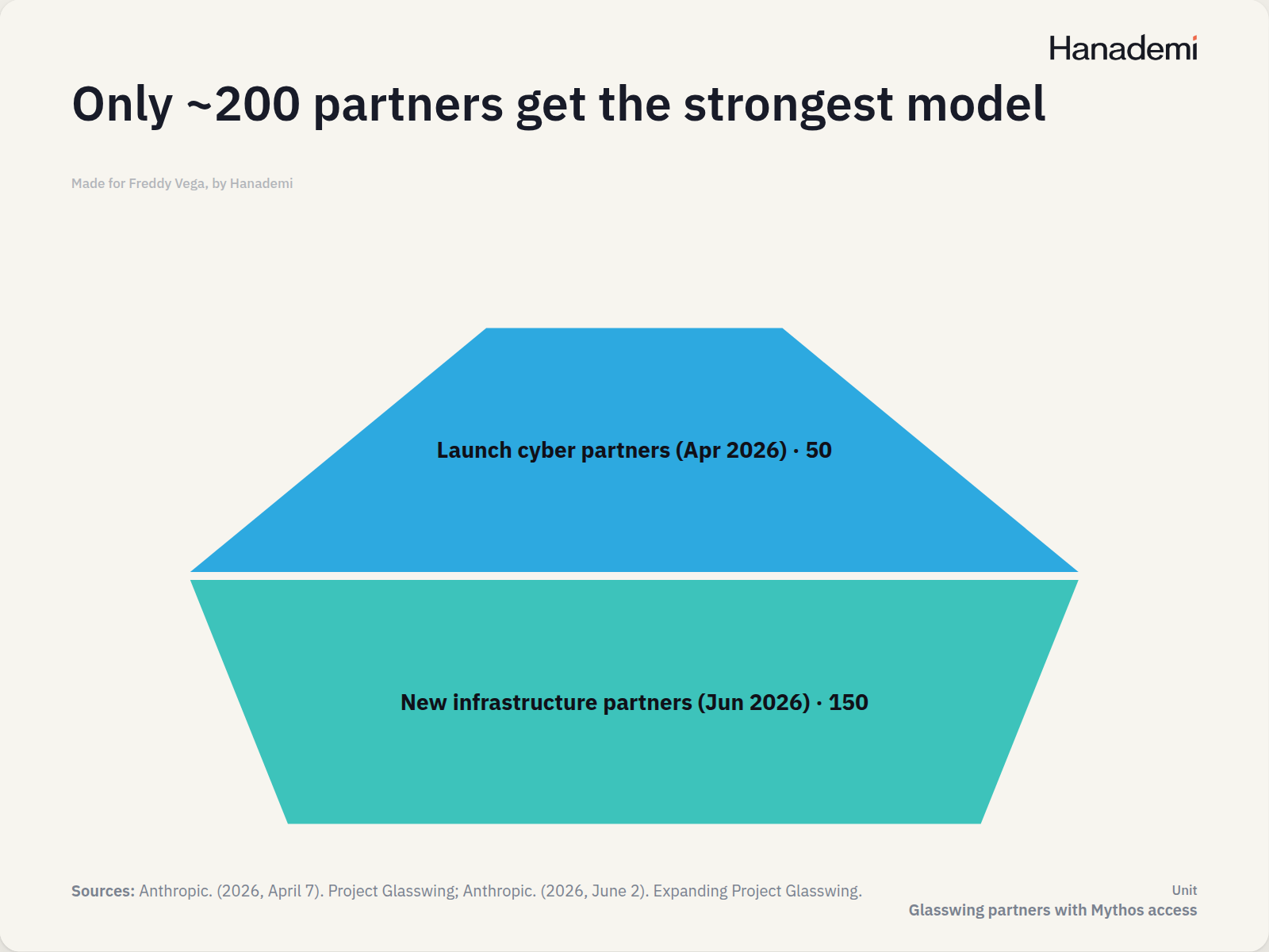 Only ~200 partners get the strongest model