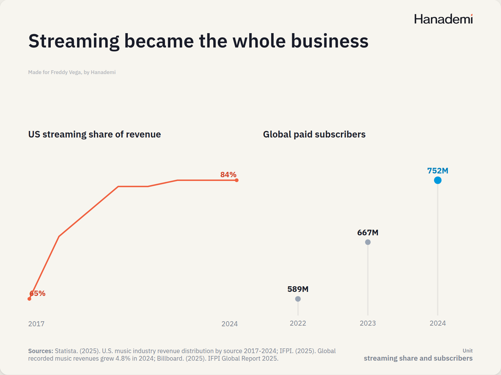 Streaming became the whole business