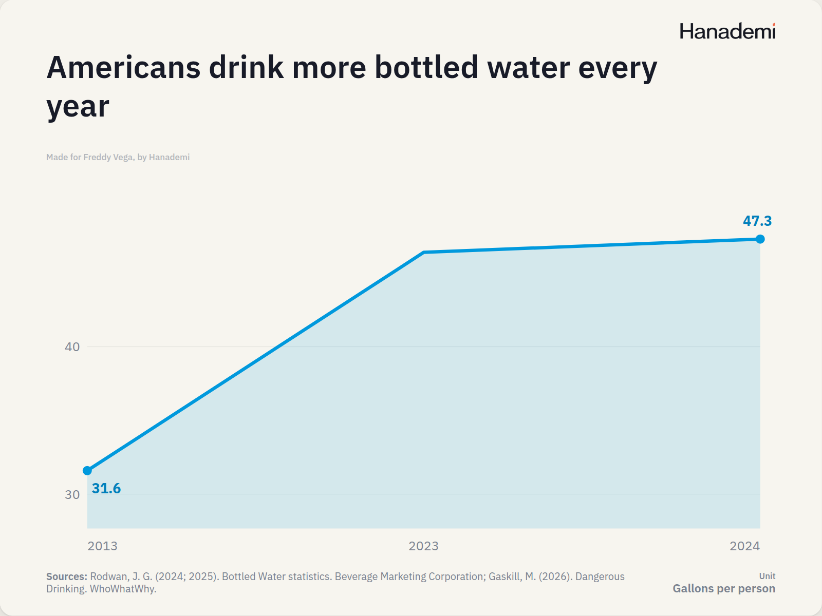 Americans drink more bottled water every year