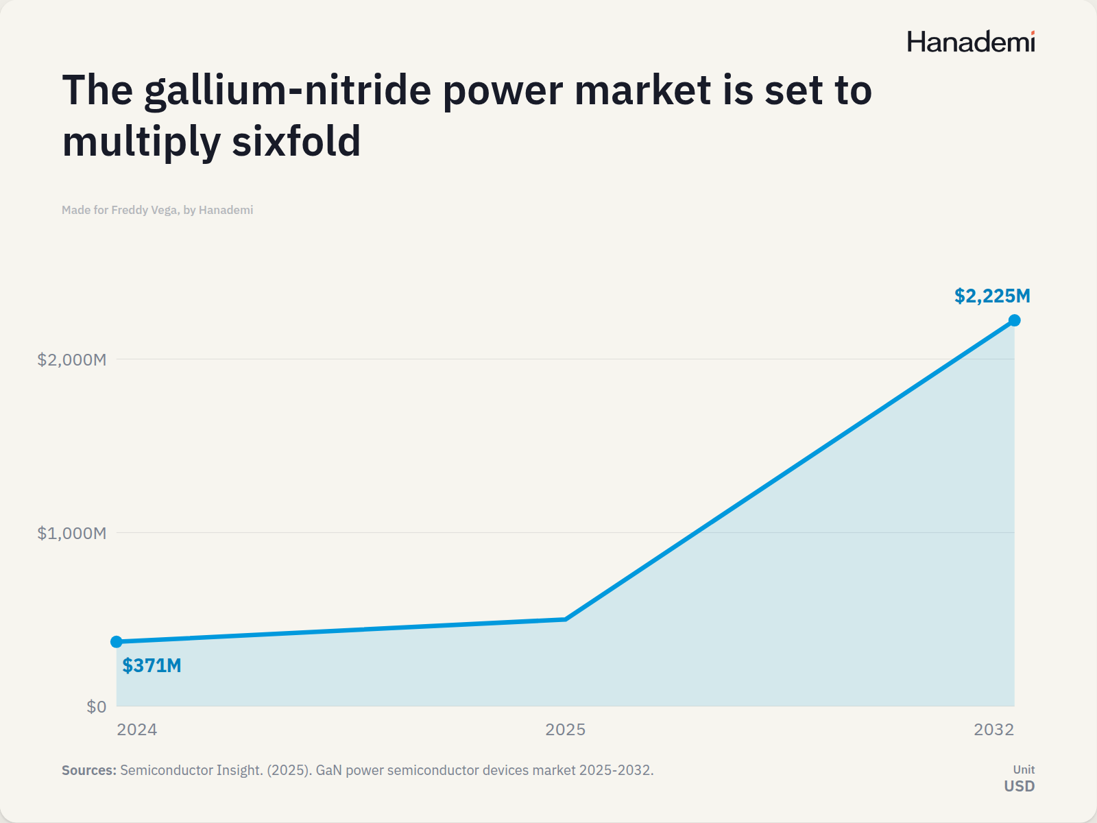 The gallium-nitride power market is set to multiply sixfold