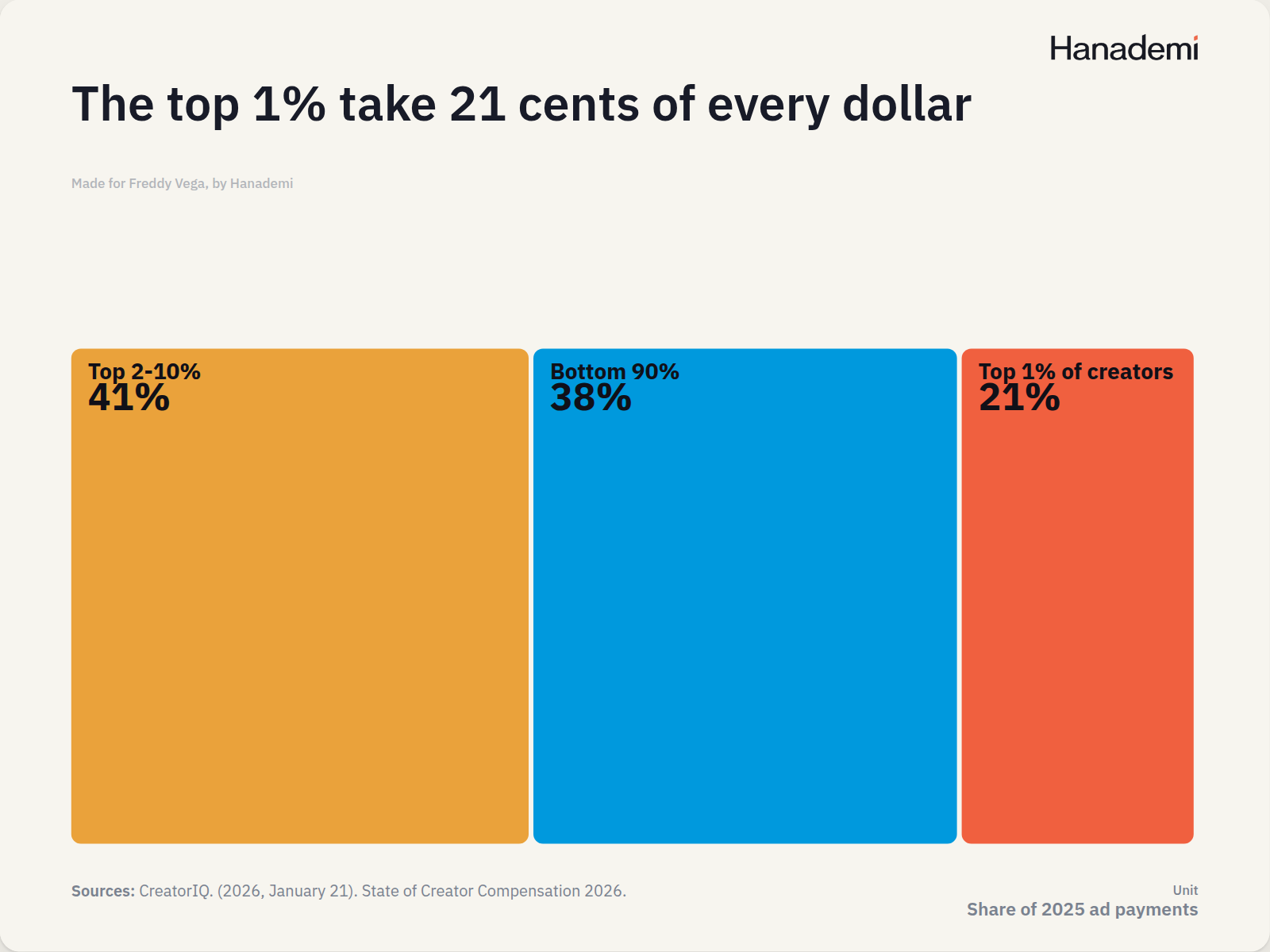 The top 1% take 21 cents of every dollar