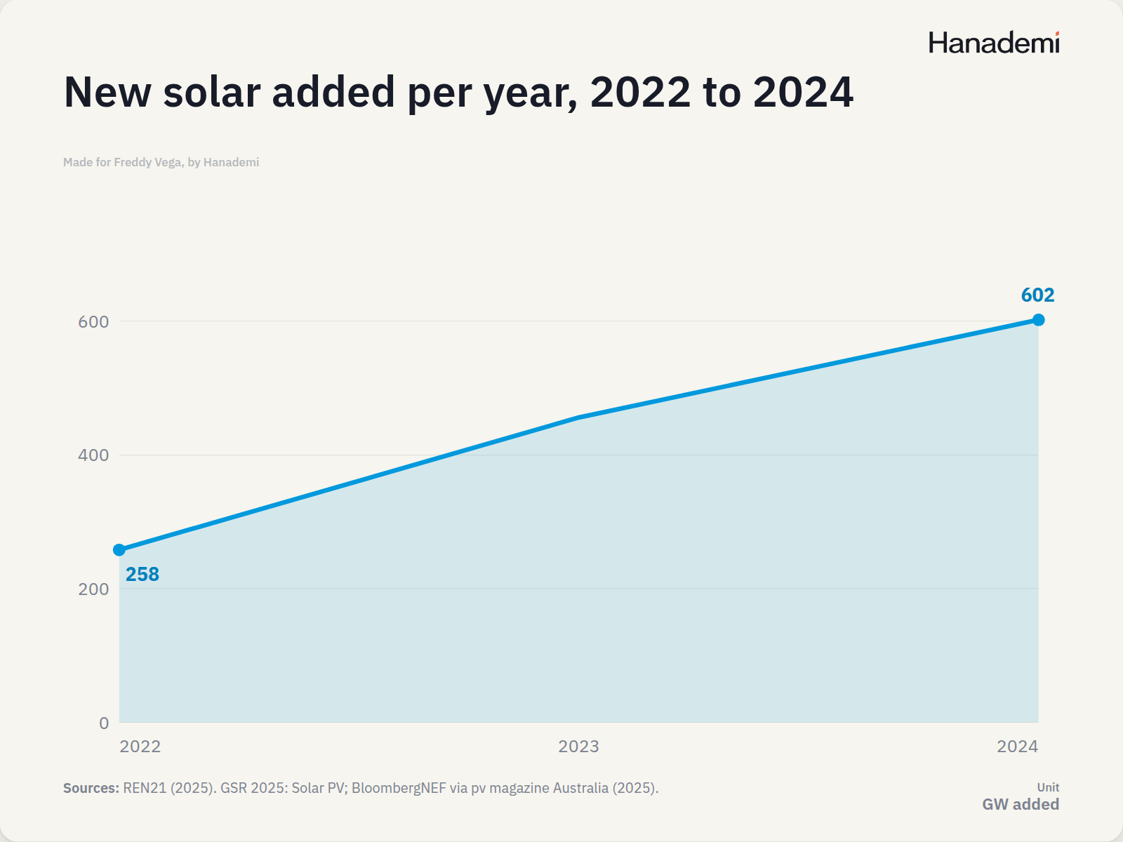 New solar added per year, 2022 to 2024