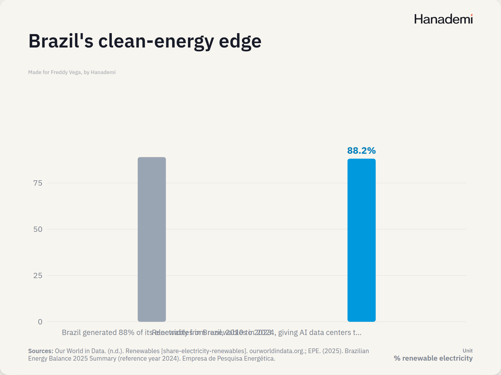 Brazil's clean-energy edge