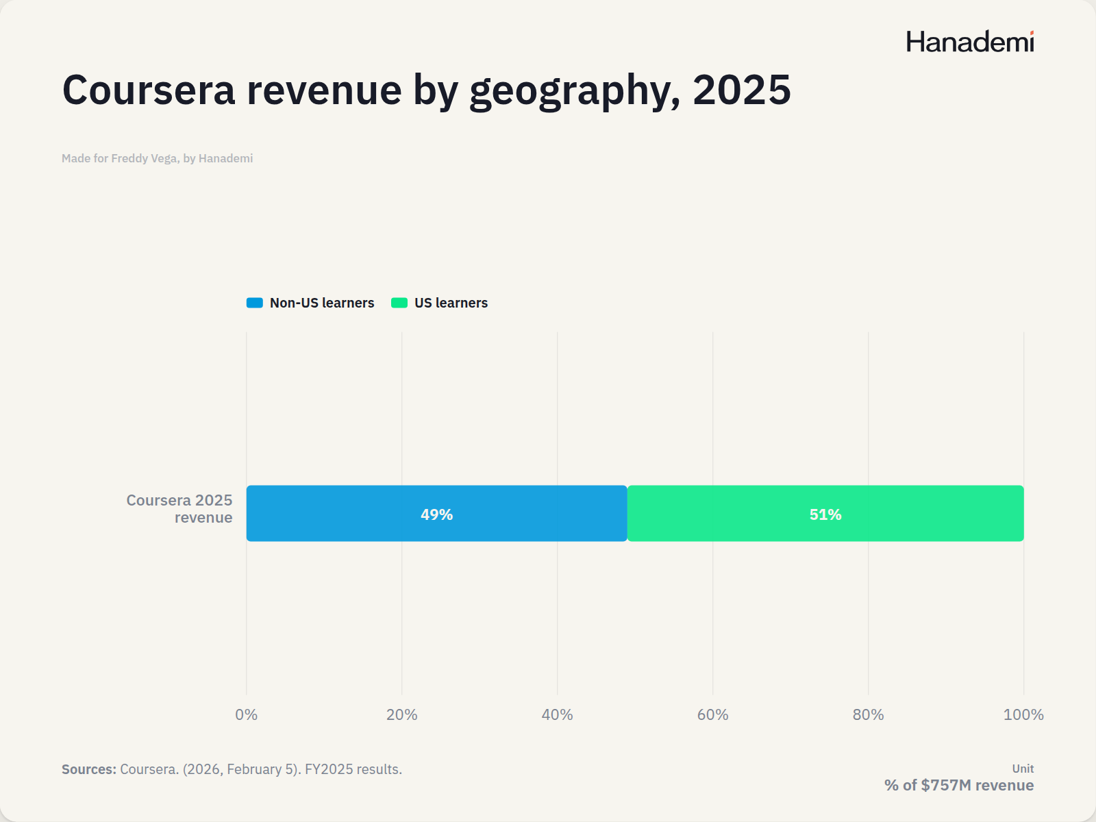 Coursera revenue by geography, 2025