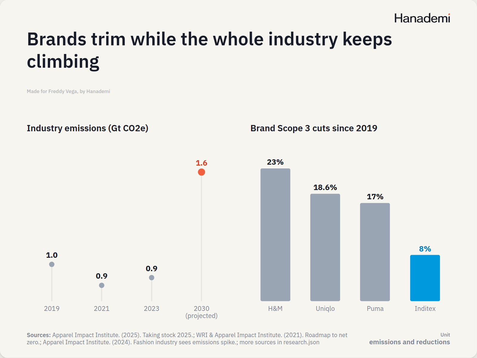 Brands trim while the whole industry keeps climbing