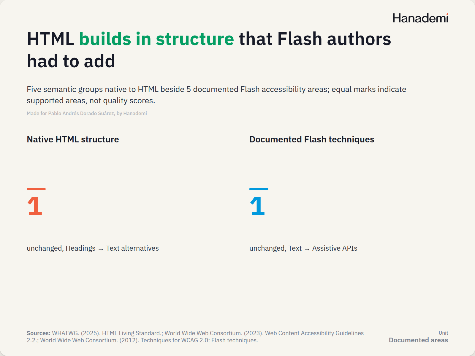 HTML builds in structure that Flash authors had to add