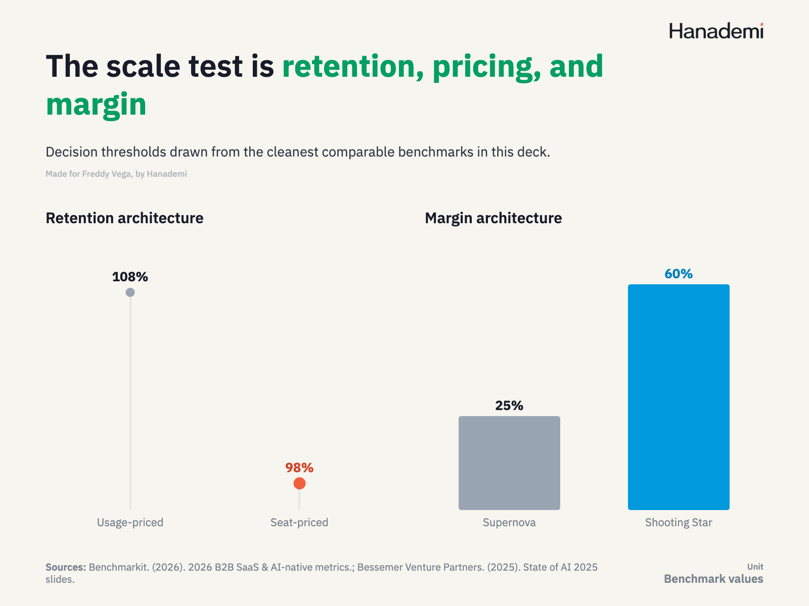 The scale test is retention, pricing, and margin