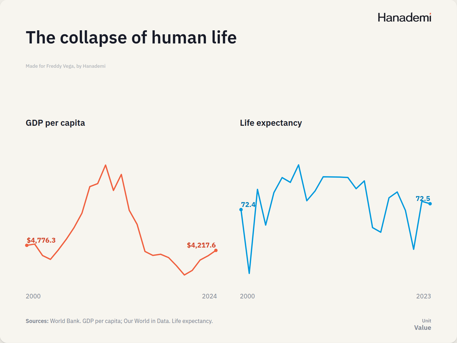 The collapse of human life