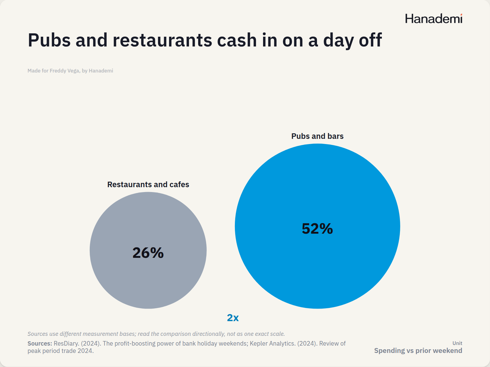 Pubs and restaurants cash in on a day off