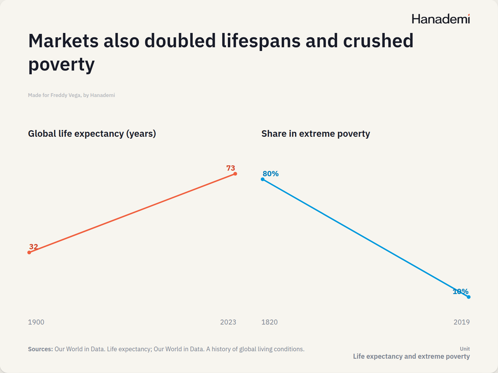 Markets also doubled lifespans and crushed poverty