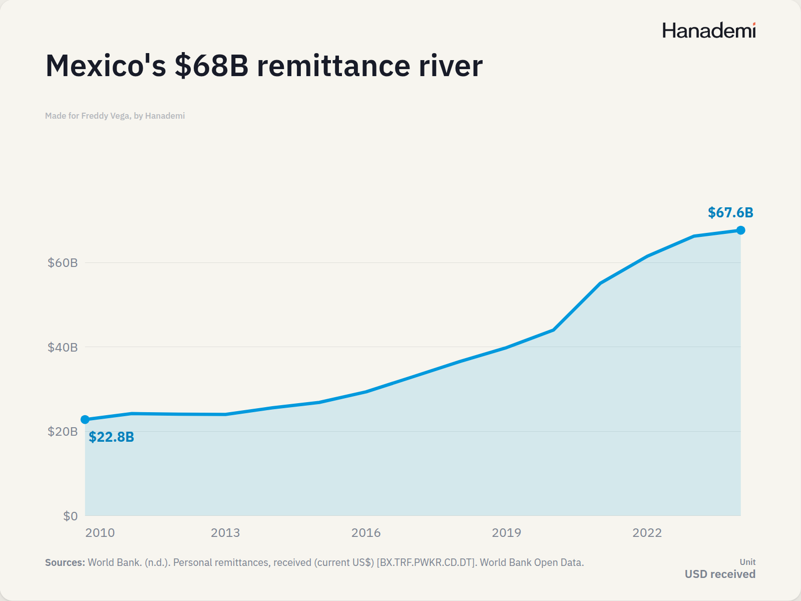 Mexico's $68B remittance river