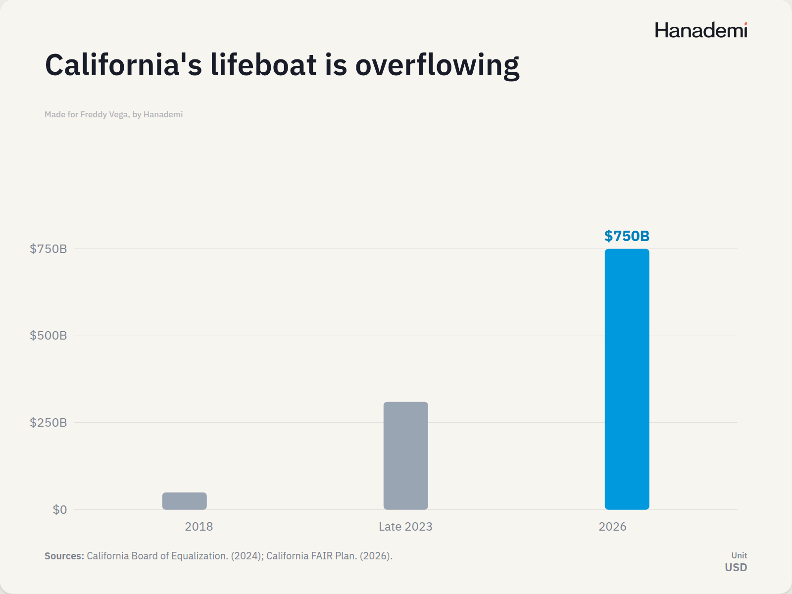 California's lifeboat is overflowing