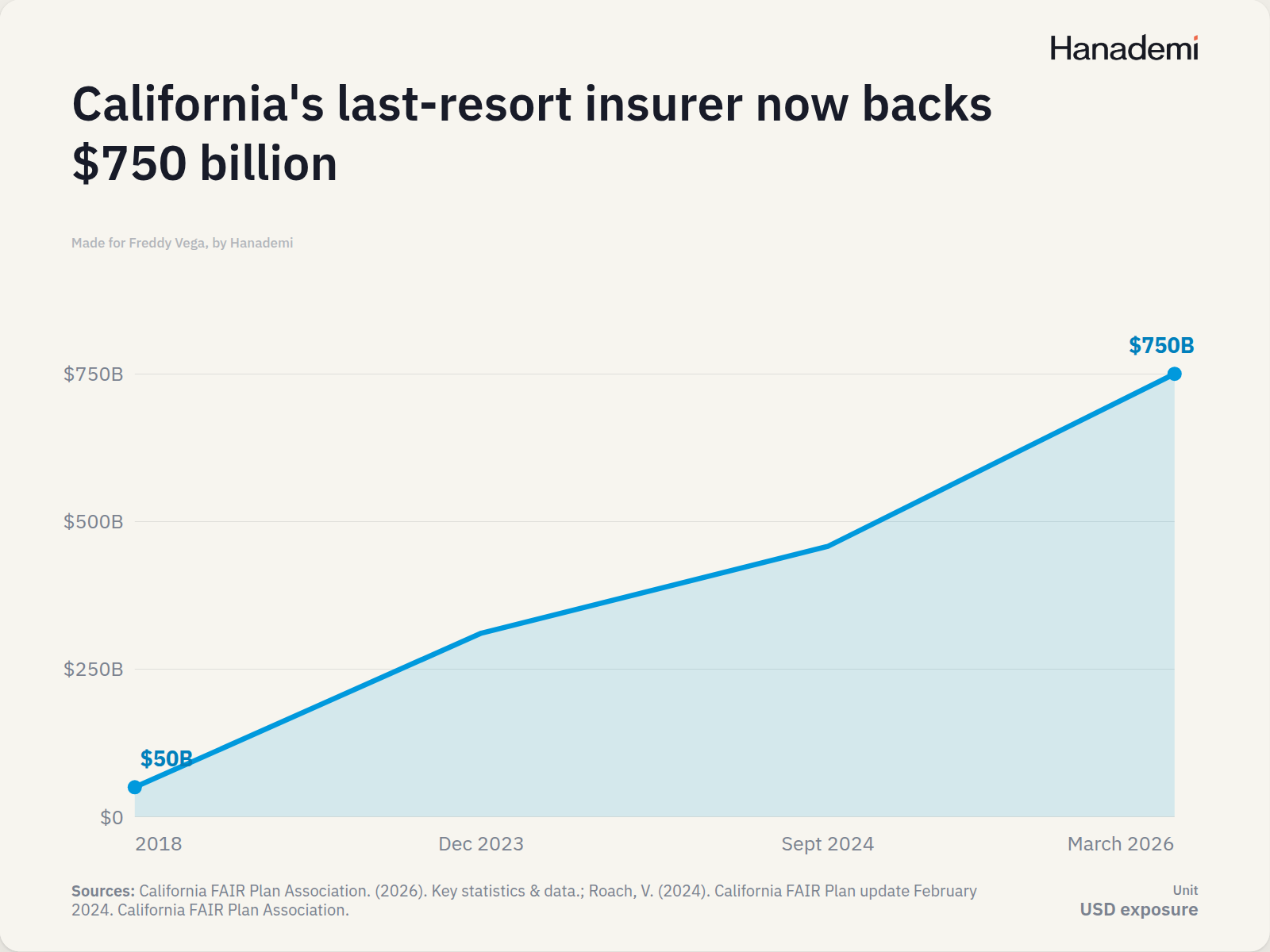 California's last-resort insurer now backs $750 billion