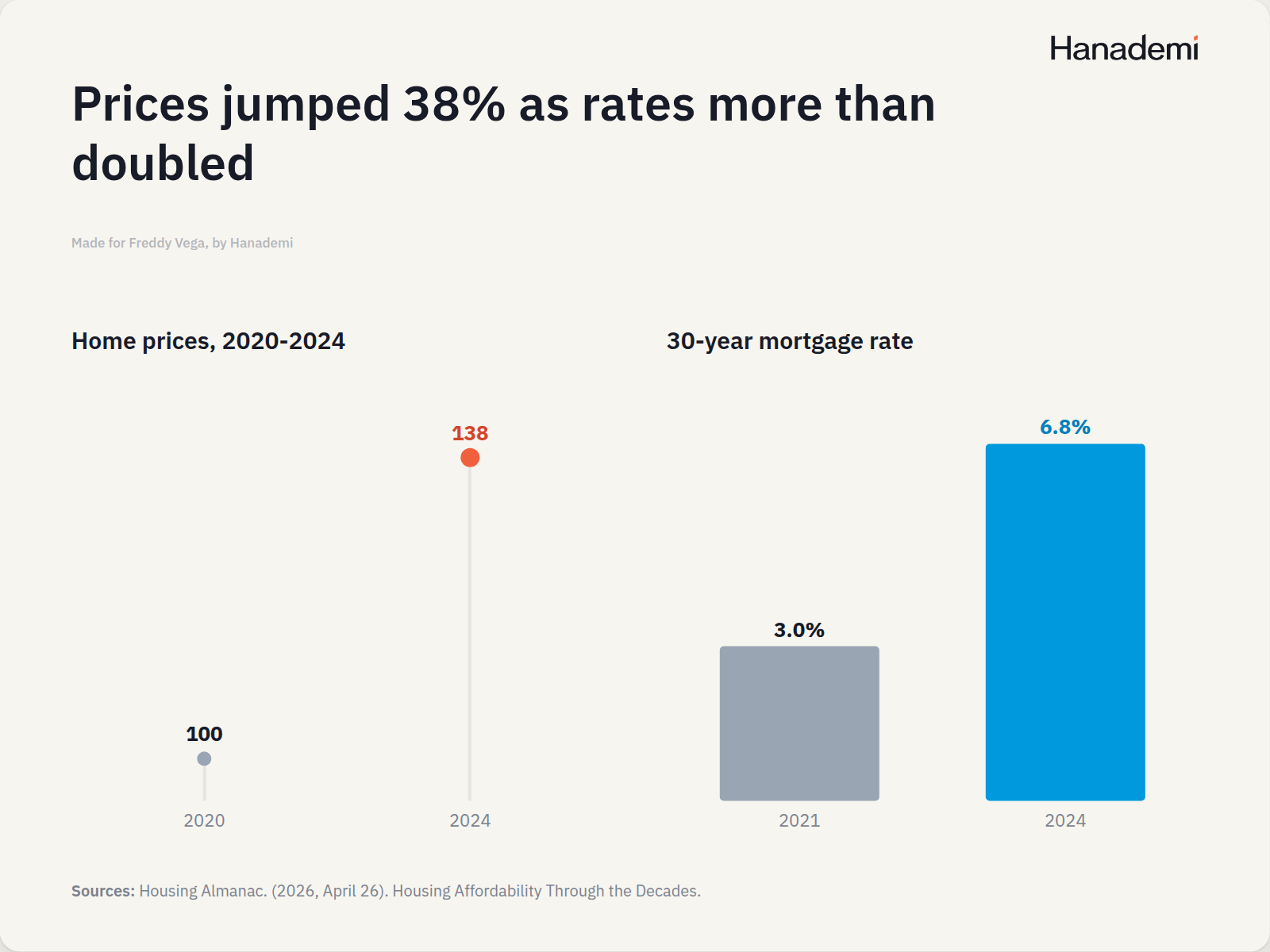 Prices jumped 38% as rates more than doubled
